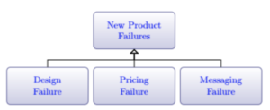 New Product Flow Chart